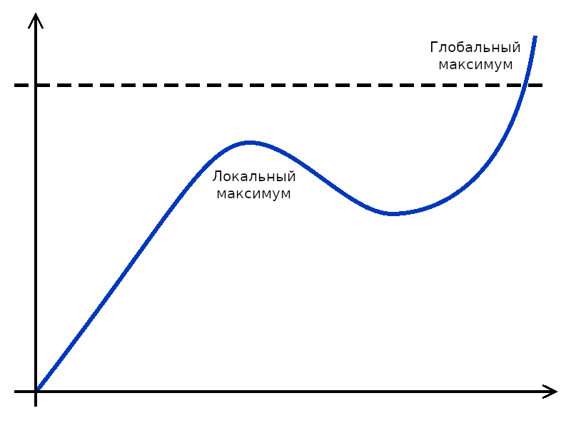 global maximum